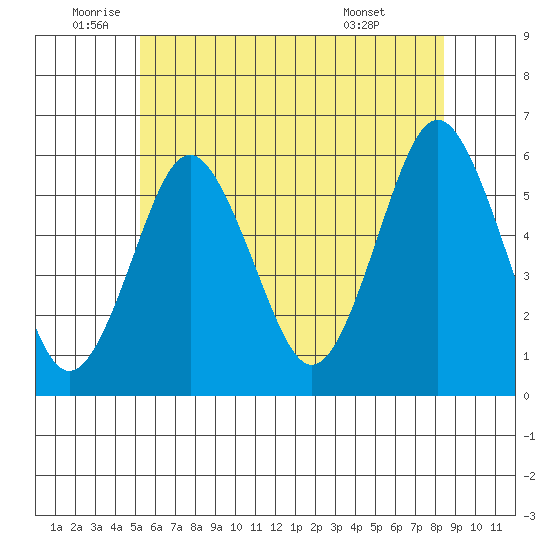 Gulf Beach tide chart for Thursday, June 23, 2022