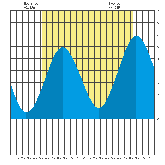 Gulf Beach tide chart for Friday, June 24, 2022