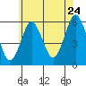 Gulf Beach tide chart for Friday, June 24, 2022