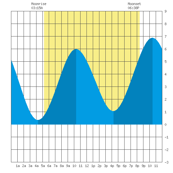 Gulf Beach tide chart for Sunday, June 26, 2022