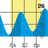 Gulf Beach tide chart for Sunday, June 26, 2022