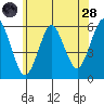 Gulf Beach tide chart for Tuesday, June 28, 2022