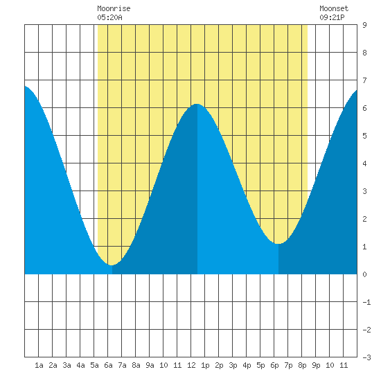 Gulf Beach tide chart for Wednesday, June 29, 2022