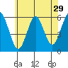 Gulf Beach tide chart for Wednesday, June 29, 2022