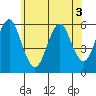 Gulf Beach tide chart for Friday, June 3, 2022