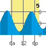 Gulf Beach tide chart for Sunday, June 5, 2022