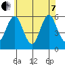 Gulf Beach tide chart for Tuesday, June 7, 2022