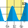 Gulf Beach tide chart for Tuesday, July 12, 2022