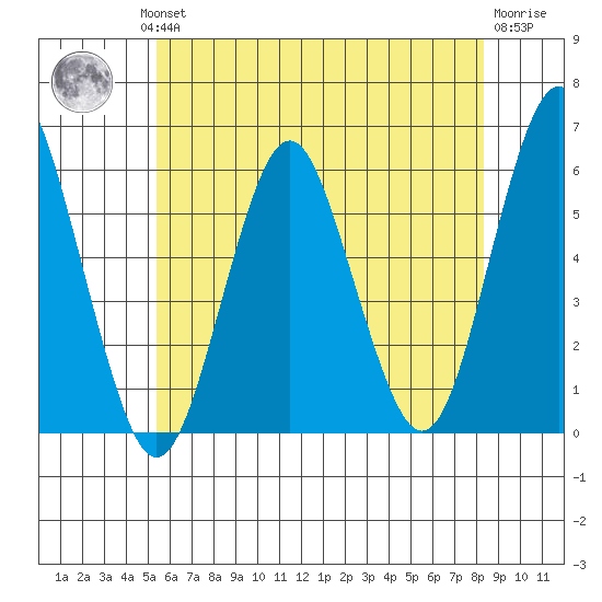 Gulf Beach tide chart for Wednesday, July 13, 2022