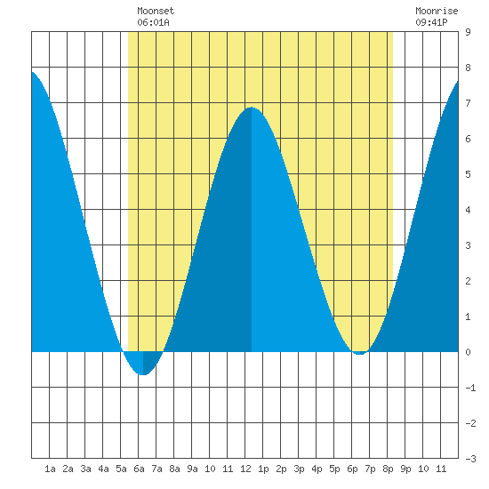 Gulf Beach tide chart for Thursday, July 14, 2022