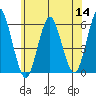 Gulf Beach tide chart for Thursday, July 14, 2022