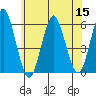 Gulf Beach tide chart for Friday, July 15, 2022