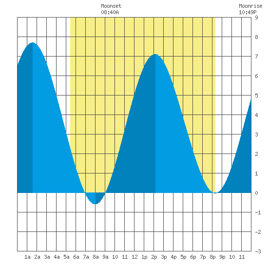Gulf Beach tide chart for Saturday, July 16, 2022
