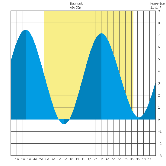 Gulf Beach tide chart for Sunday, July 17, 2022