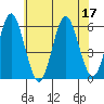 Gulf Beach tide chart for Sunday, July 17, 2022