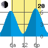 Gulf Beach tide chart for Wednesday, July 20, 2022