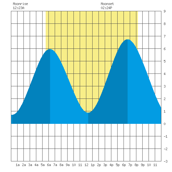 Gulf Beach tide chart for Thursday, July 21, 2022