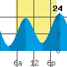 Gulf Beach tide chart for Sunday, July 24, 2022