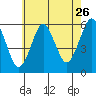 Gulf Beach tide chart for Tuesday, July 26, 2022