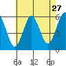 Gulf Beach tide chart for Wednesday, July 27, 2022