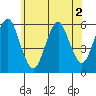Gulf Beach tide chart for Saturday, July 2, 2022