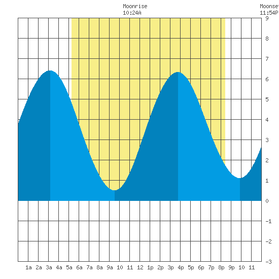 Gulf Beach tide chart for Monday, July 4, 2022
