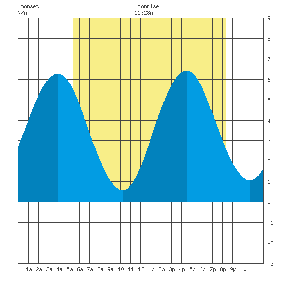 Gulf Beach tide chart for Tuesday, July 5, 2022