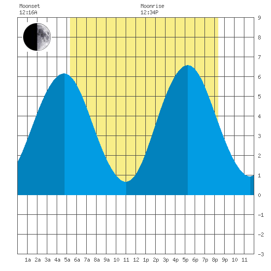 Gulf Beach tide chart for Wednesday, July 6, 2022