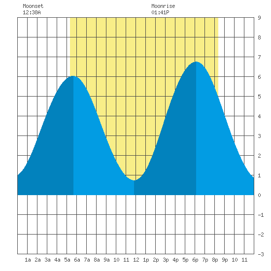Gulf Beach tide chart for Thursday, July 7, 2022