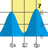 Gulf Beach tide chart for Thursday, July 7, 2022