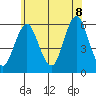Gulf Beach tide chart for Friday, July 8, 2022