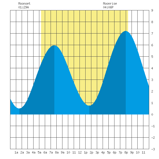 Gulf Beach tide chart for Saturday, July 9, 2022