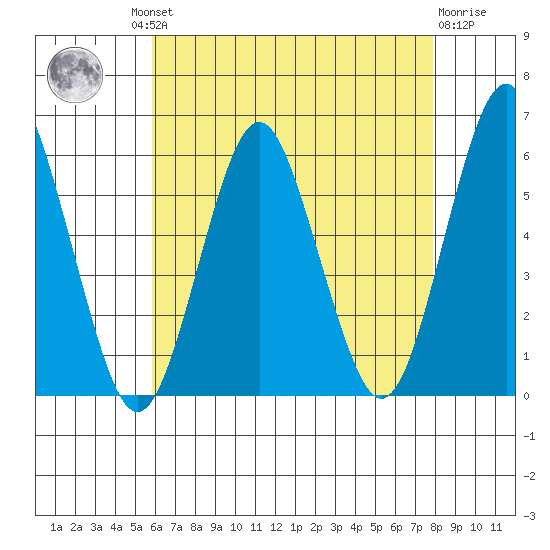 Gulf Beach tide chart for Thursday, August 11, 2022
