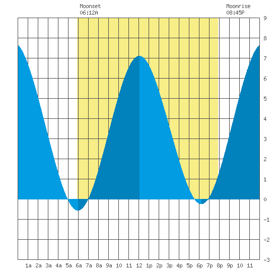 Gulf Beach tide chart for Friday, August 12, 2022