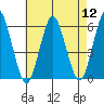 Gulf Beach tide chart for Friday, August 12, 2022