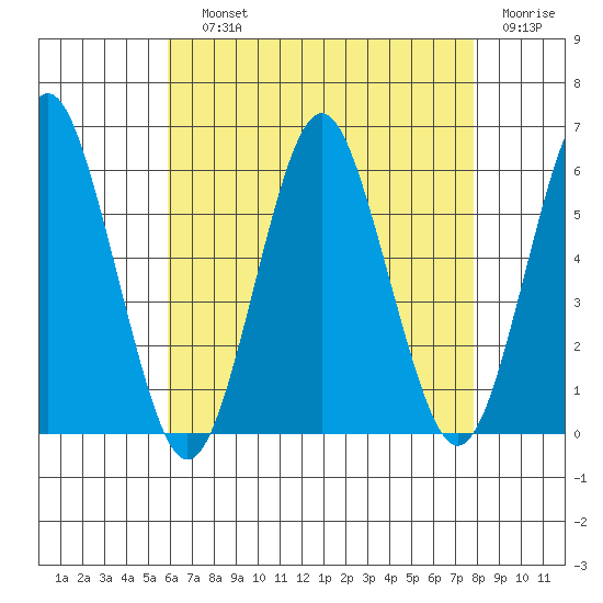 Gulf Beach tide chart for Saturday, August 13, 2022