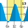 Gulf Beach tide chart for Saturday, August 13, 2022