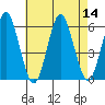 Gulf Beach tide chart for Sunday, August 14, 2022
