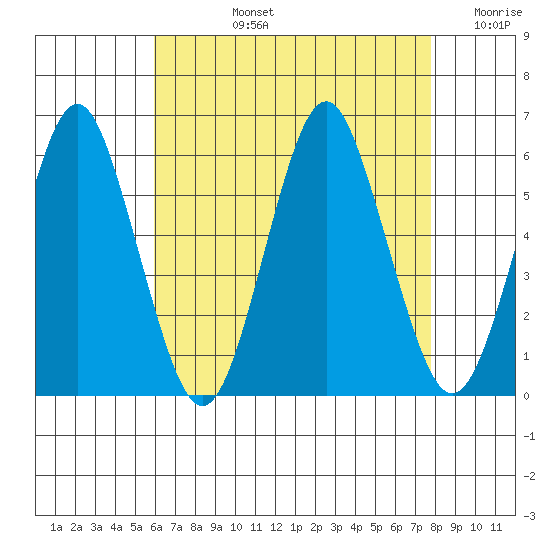 Gulf Beach tide chart for Monday, August 15, 2022