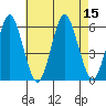 Gulf Beach tide chart for Monday, August 15, 2022