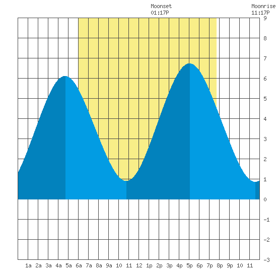 Gulf Beach tide chart for Thursday, August 18, 2022