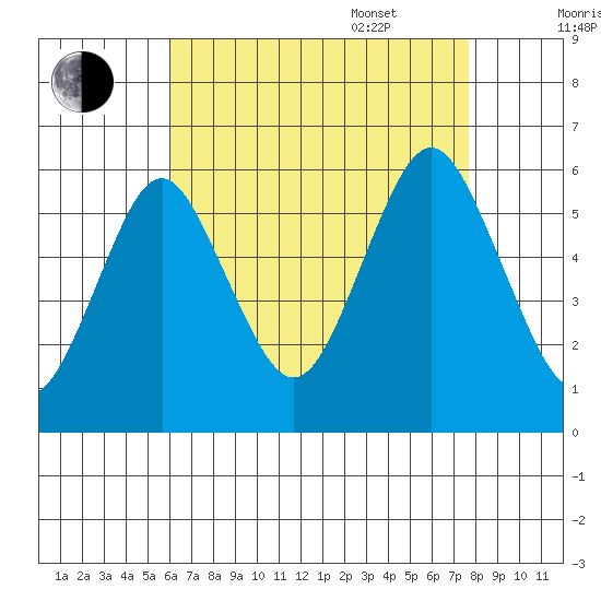 Gulf Beach tide chart for Friday, August 19, 2022
