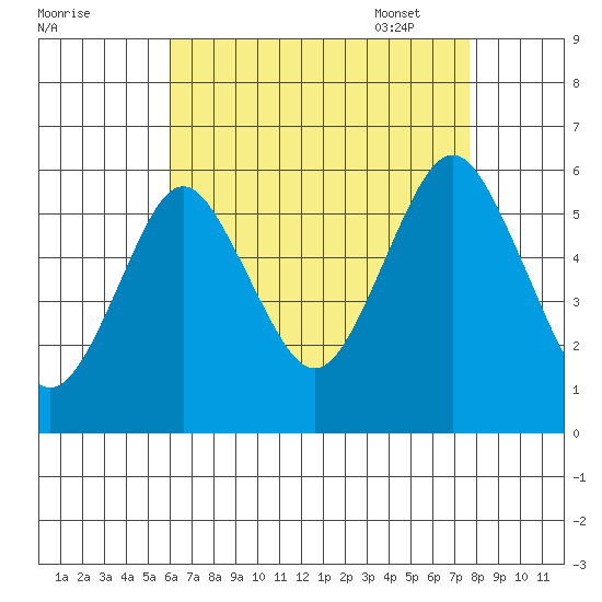 Gulf Beach tide chart for Saturday, August 20, 2022