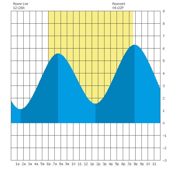 Gulf Beach tide chart for Sunday, August 21, 2022