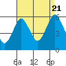 Gulf Beach tide chart for Sunday, August 21, 2022