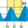 Gulf Beach tide chart for Tuesday, August 23, 2022