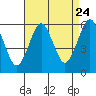 Gulf Beach tide chart for Wednesday, August 24, 2022