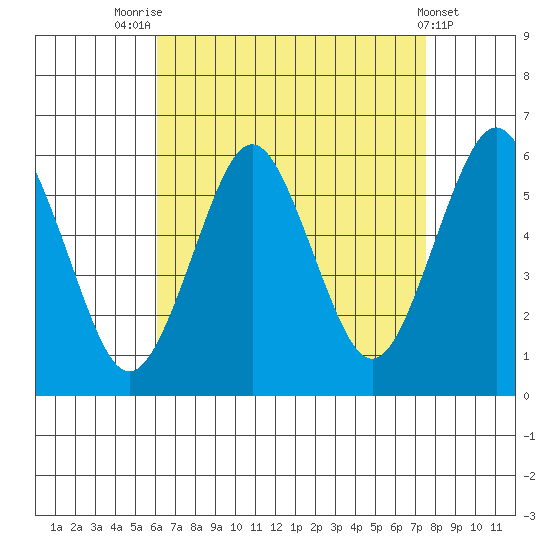 Gulf Beach tide chart for Thursday, August 25, 2022