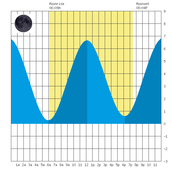 Gulf Beach tide chart for Saturday, August 27, 2022