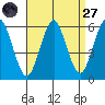 Gulf Beach tide chart for Saturday, August 27, 2022